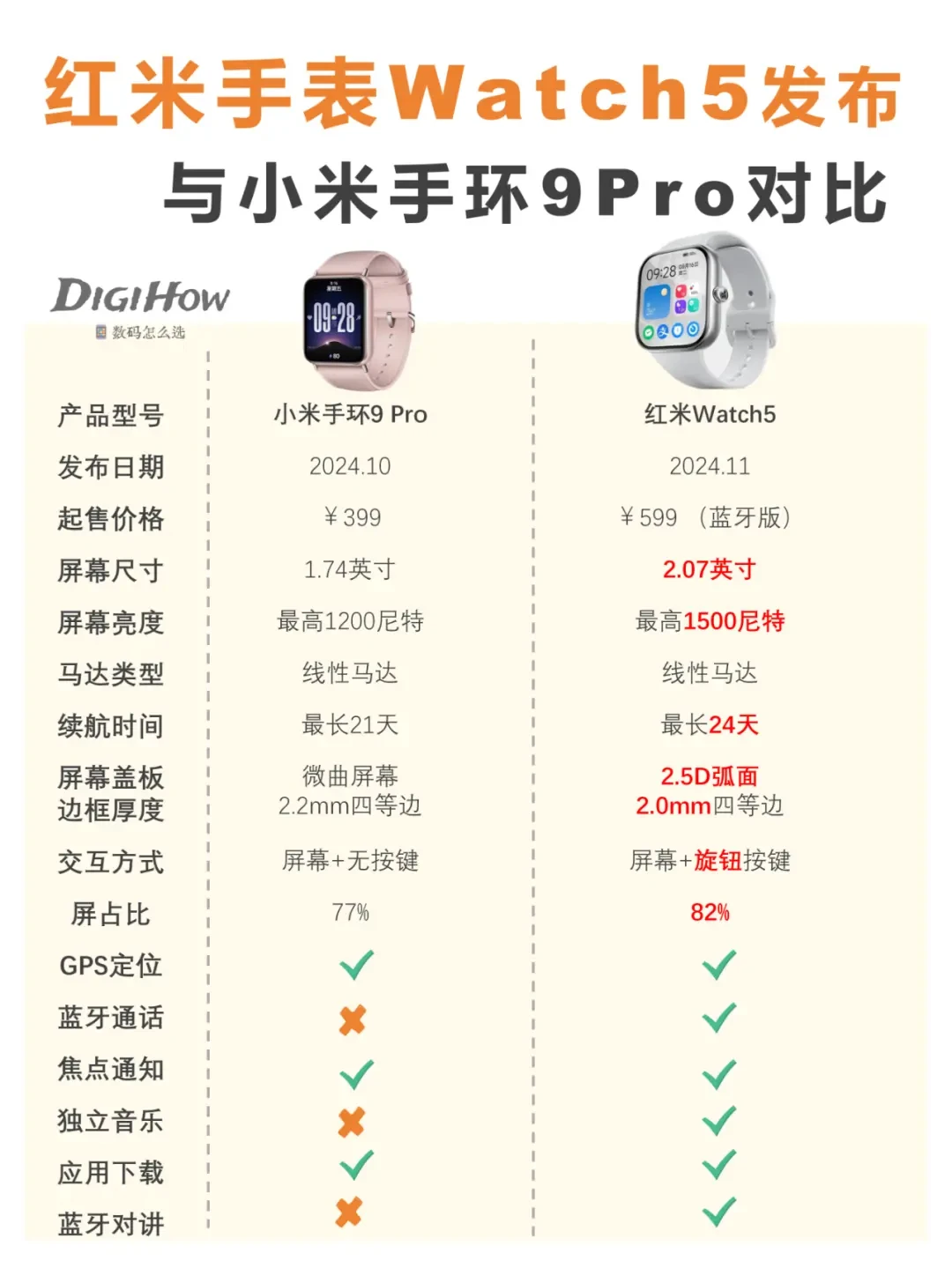 智能手表对比评测:红米Watch 5与小米手环9 Pro,哪款更适合你?