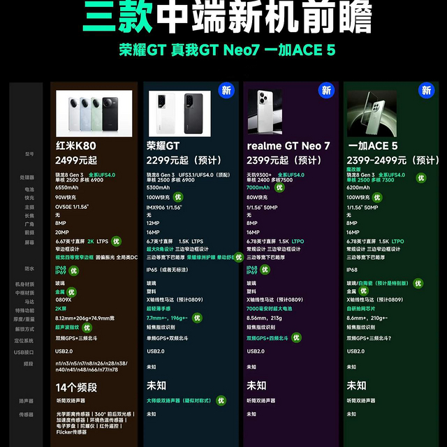 2024年12月三款中端机即将发布