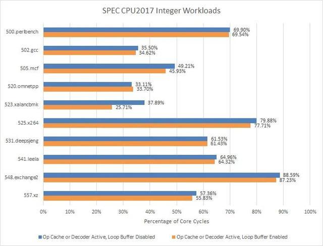 AMD Zen 4 处理器禁用循环缓冲区：原因揭示与影响评估