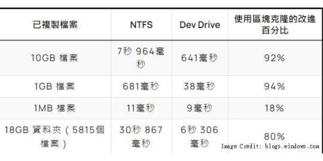 ReFS在Windows 11中的引入：性能提升与消费者影响解析