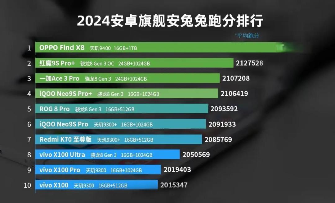 OPPO Find X8凭借强悍性能和创新设计登顶最新系统排行
