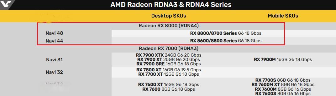 AMD RX 8000系列显卡大揭秘：性能飙升45%，AI优化引领未来，但无旗舰型号成最大遗憾