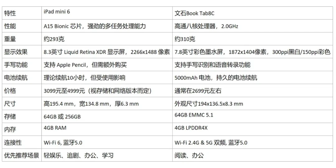 文石电子阅读器深度对比：Tab8C功能全面性价比高，Palma胜在便携性