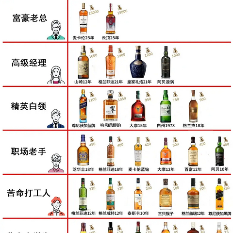 威士忌鉴赏指南：从入门到顶级段位的全面解析