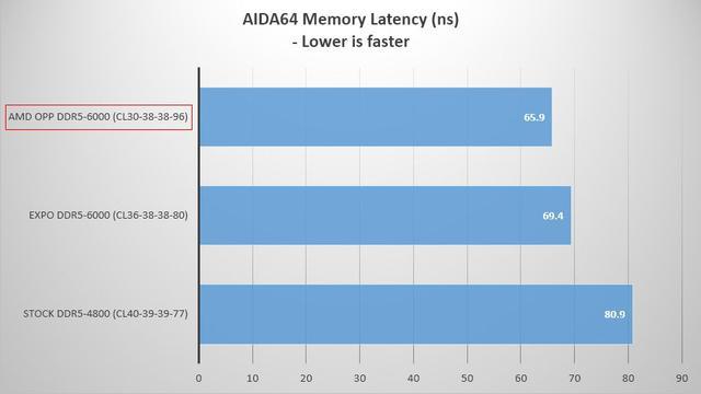 微星更新AM5主板BIOS，推出X3D游戏模式和延迟杀手功能优化游戏性能