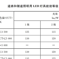 本月生效 | 香港LED灯强制性能源标签全面实施