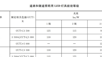 本月生效 | 香港LED灯强制性能源标签全面实施