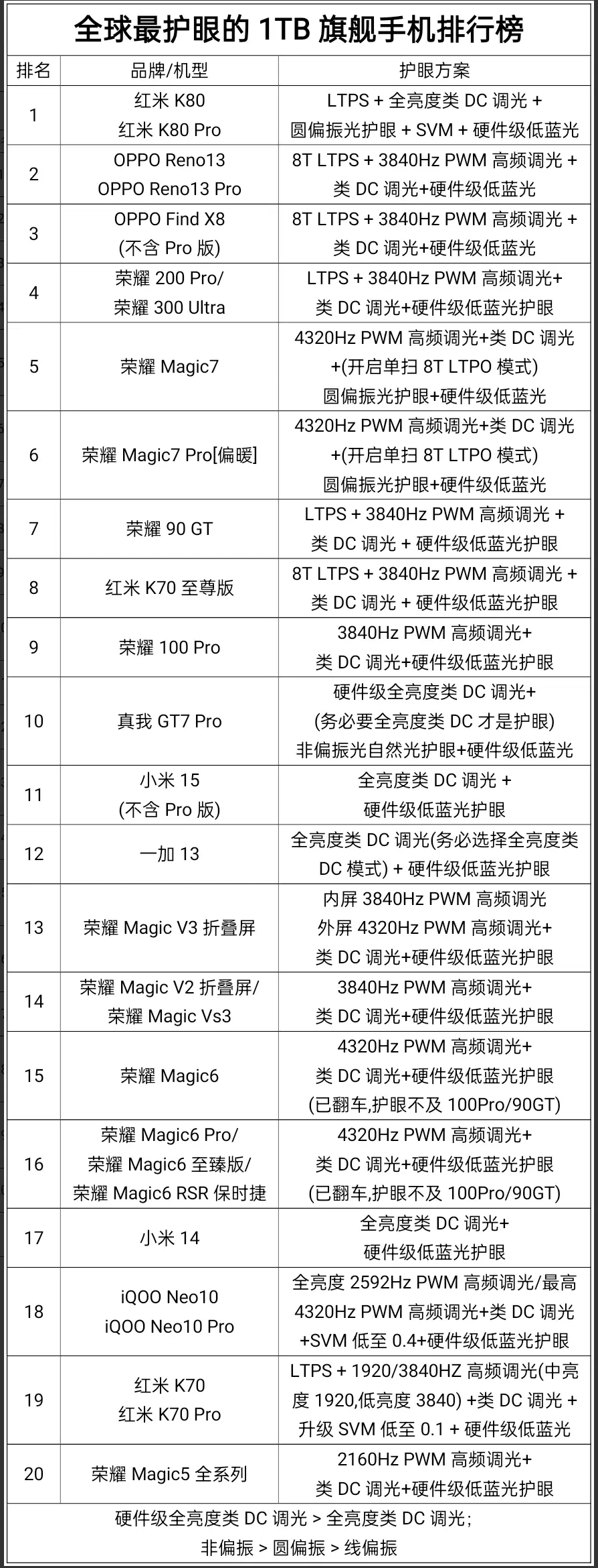 护眼手机宝典：DC调光和PWM调光大揭秘，选购指南奉上