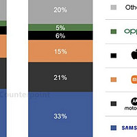 拉美手机市场最新榜单：小米第三，苹果第五，第一名遥遥领先