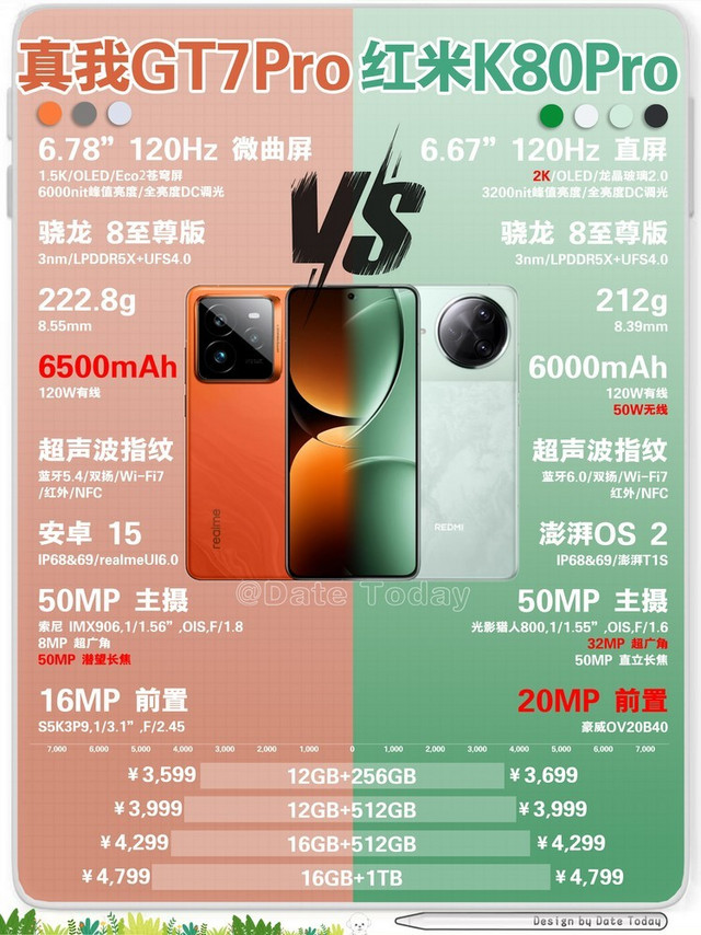 骁龙8至尊版极致性价比二选一，红米K80Pro🆚真我GT7Pro！！