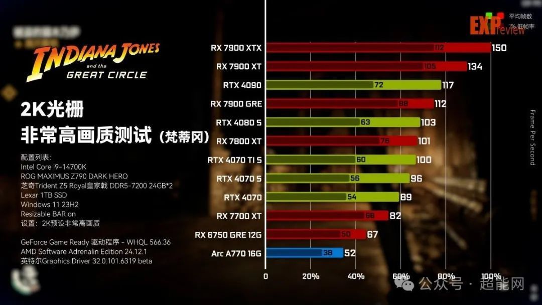 《夺宝奇兵:古老之圈》硬件需求测试:大显存是刚需,N卡独占光追和超分技术