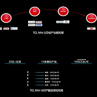 Mini LED成趋势，TCL：凭借多方面优势领航Mini LED市场