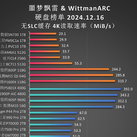 “固态硬盘天梯图(4K读取)”更新！