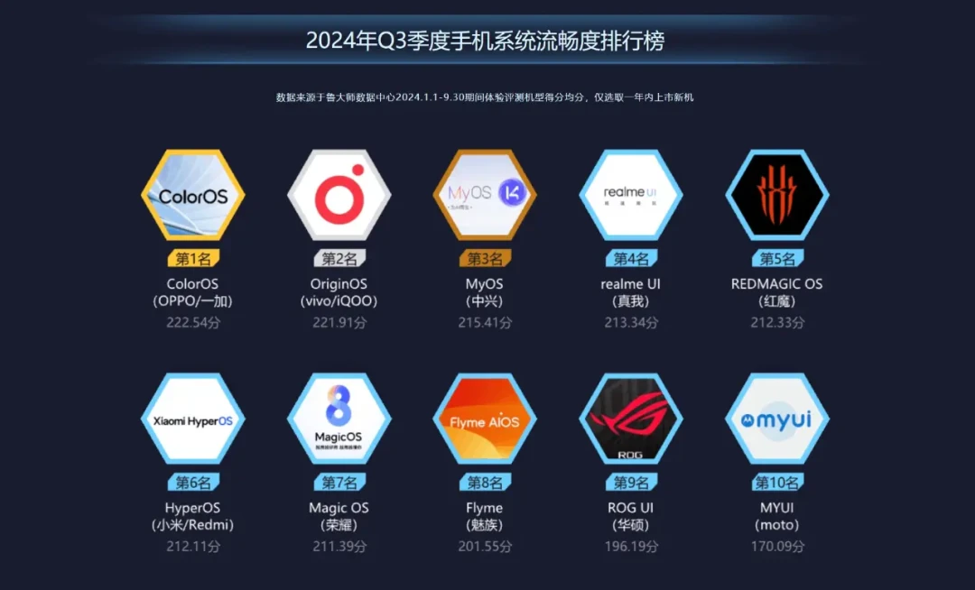 2024年用户眼中最流畅的手机系统排行揭晓，国产崛起 iOS稳居榜首