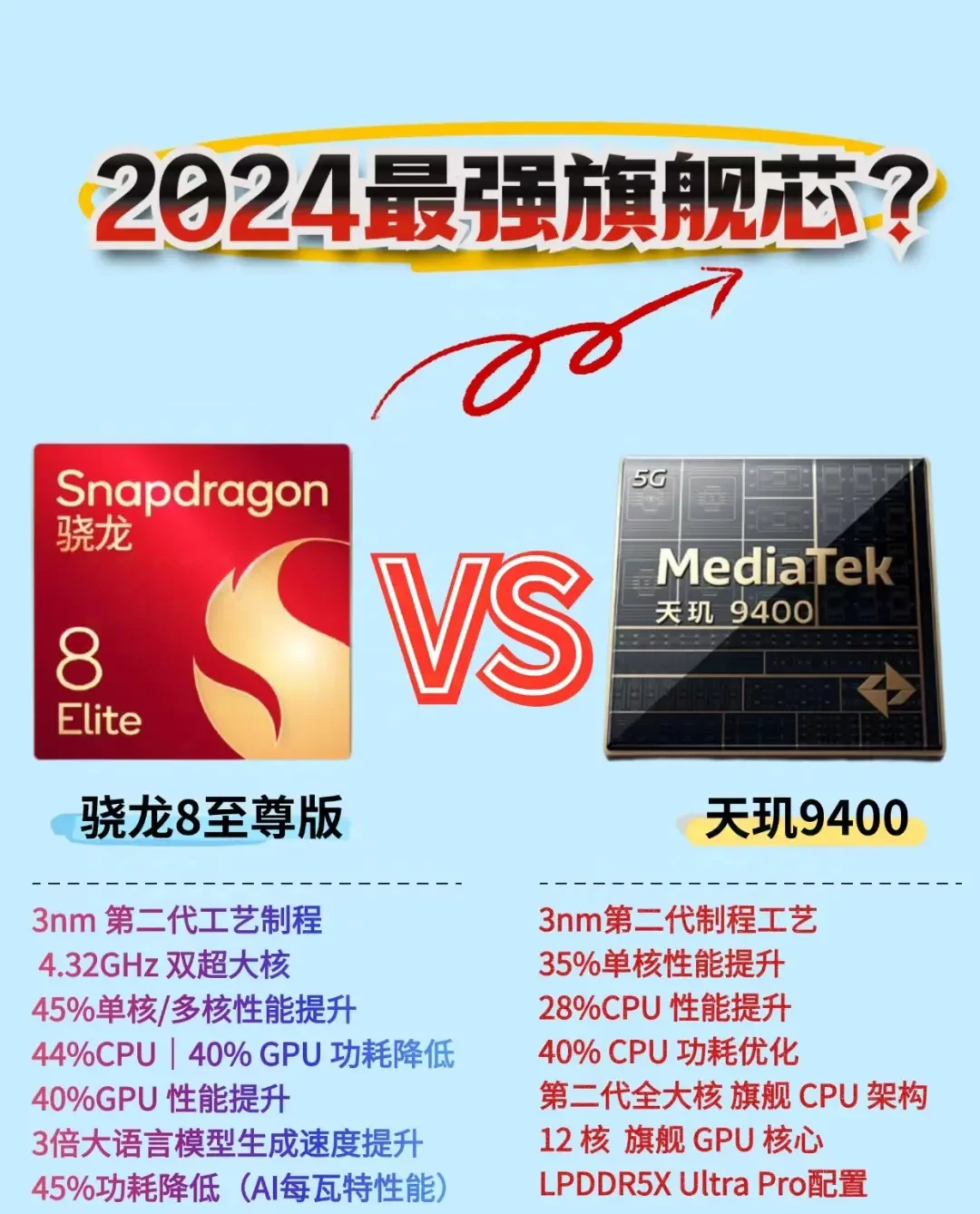 解析vivo和OPPO为何选联发科天玑9400为旗舰处理器