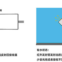 水箱缺液检测双重保护方案