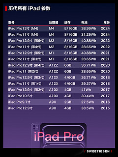 历代所有iPad处理器、运存和电池