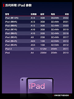 历代所有iPad处理器、运存和电池