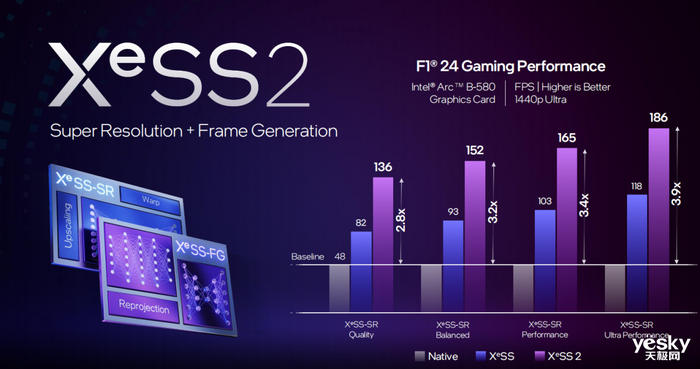 性能领先RTX 4060达10%，支持XeSS 2！英特尔锐炫独显上新