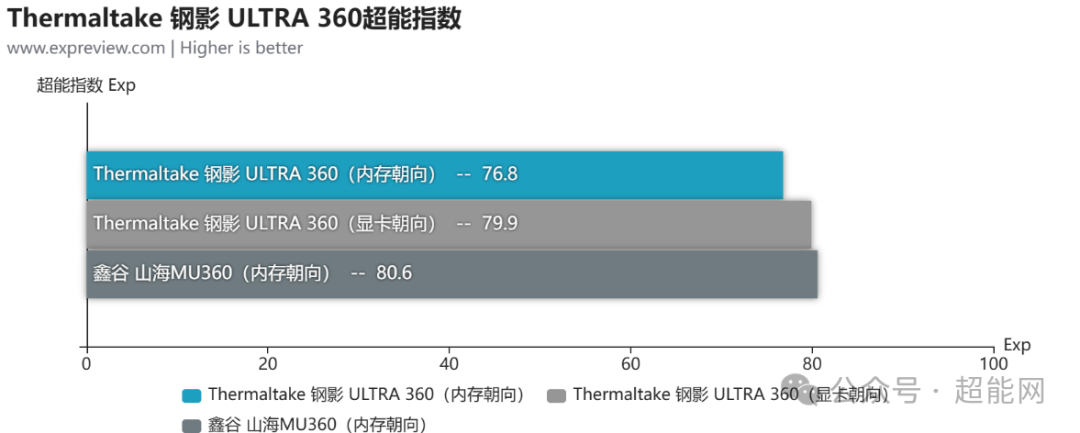 Thermaltake 钢影 ULTRA 360水冷评测：硬朗之中透出一点“小可爱”