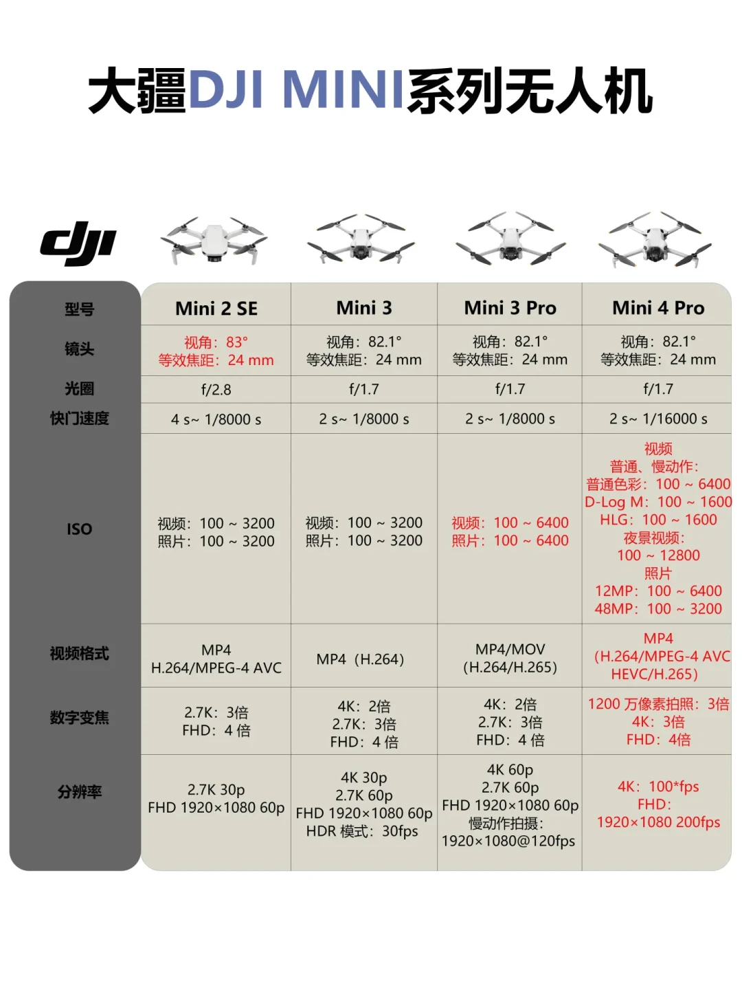 大疆Mini 5/Pro首曝：激光雷达加持，249克轻量设计创新亮相
