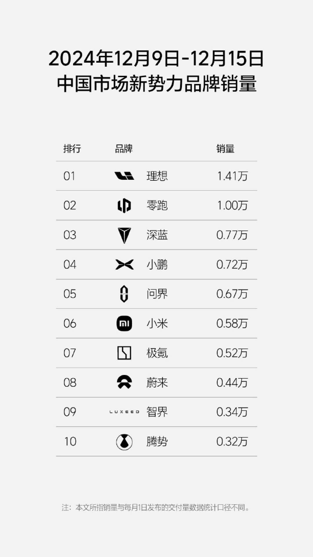 理想汽车12.9-12.15周销量1.41万辆,连续34周新势力销量第一