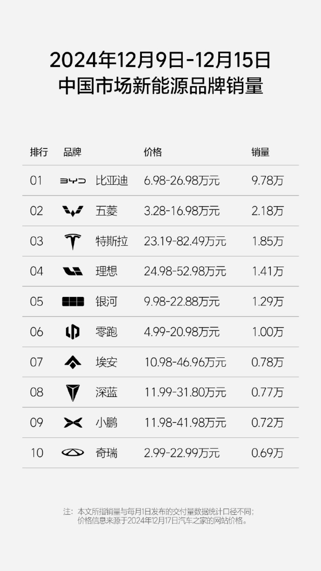 理想汽车12.9-12.15周销量1.41万辆,连续34周新势力销量第一