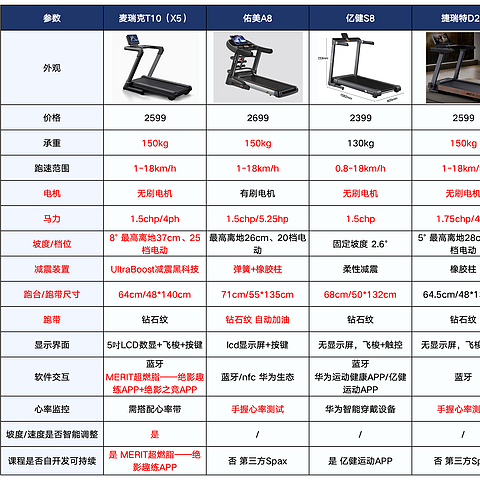 超燃脂的爬坡跑步机怎么选？3000内有哪些好用的跑步机推荐？