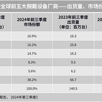 打败苹果！华为排名全球第一