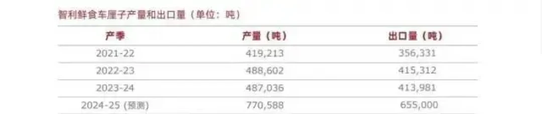 智利车厘子断崖式降价背后：产量激增、运输成本降低与市场竞争
