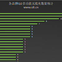 让充电多一点乐趣，精巧设计的Qi2多功能无线充有哪些？