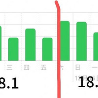 iPhone 16 Plus 升级到 iOS 18.2 后续航变差