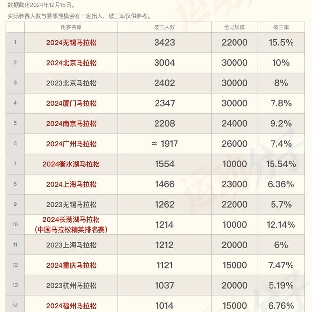 中国马拉松历年破三人数最高的比赛TOP15