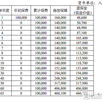 国寿乐享金生终身寿险（尊享版）怎么样？条款+案例