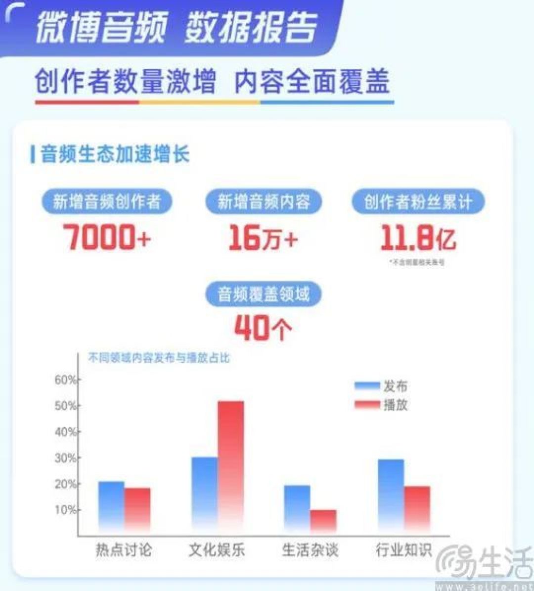 微博也“盯上”了播客，但现在的成绩单并不好看