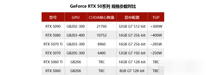 传英伟达为RTX 5080配30Gbps速率显存，其余型号均为28Gbps