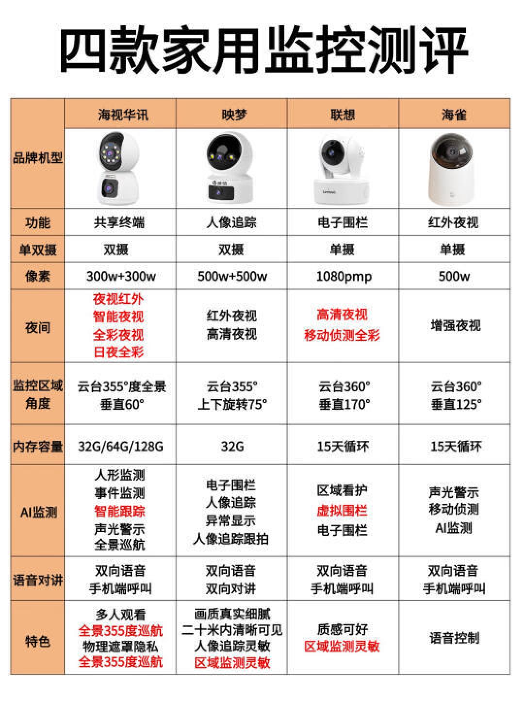 家用监控选购秘籍:7大品牌优缺点全面解析