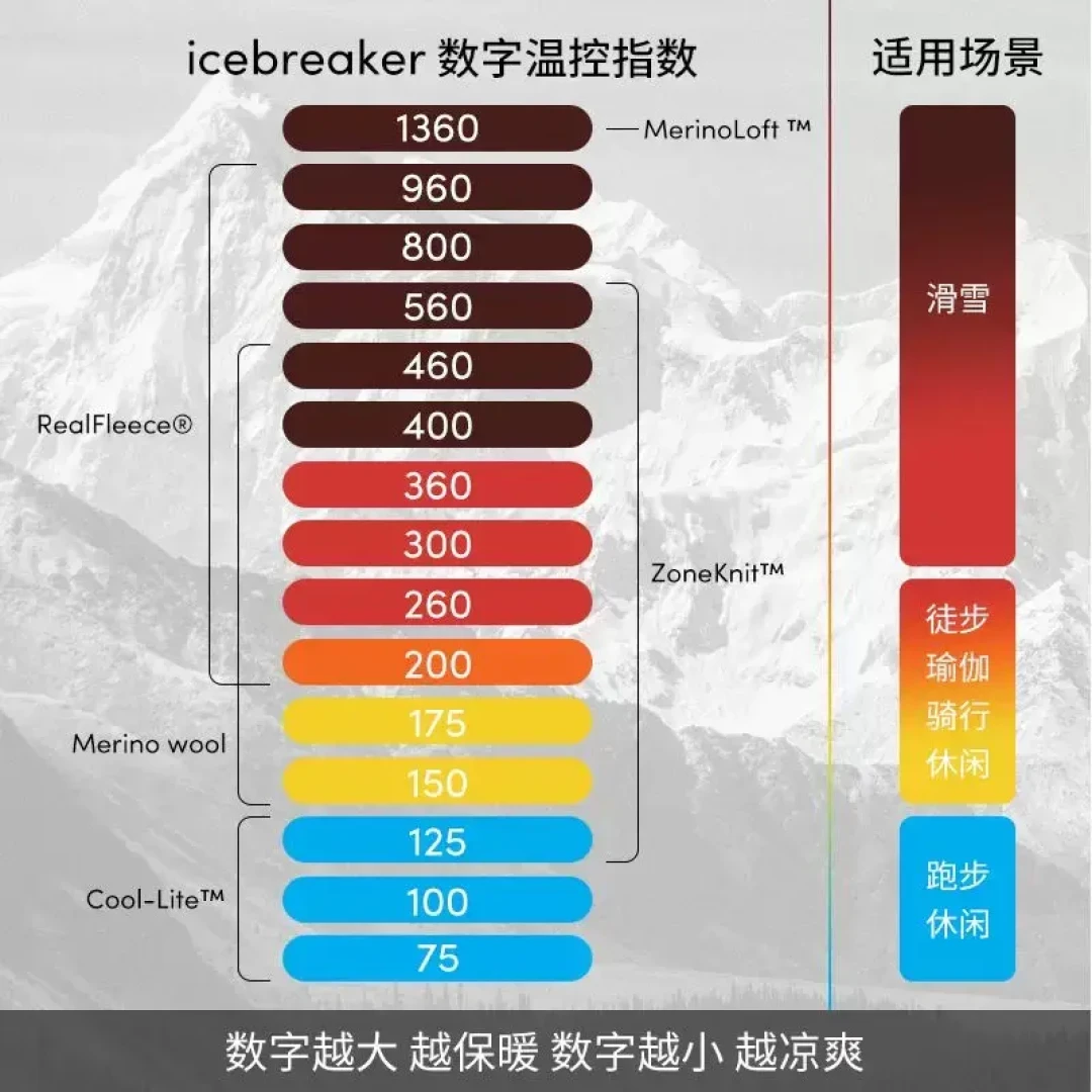 如何挑选Icebreaker美利奴羊毛保暖内衣系列?详解温控指数与使用建议