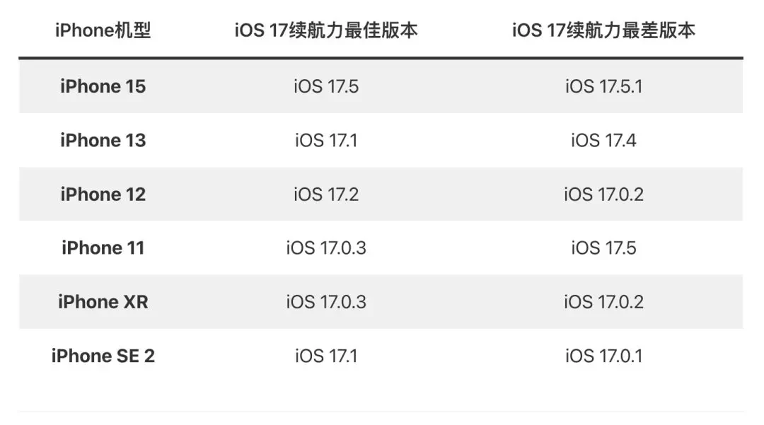 iOS 版本与各代 iPhone 续航影响深度解析