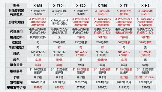 新手不踩坑！最全富士相机型号选择攻略