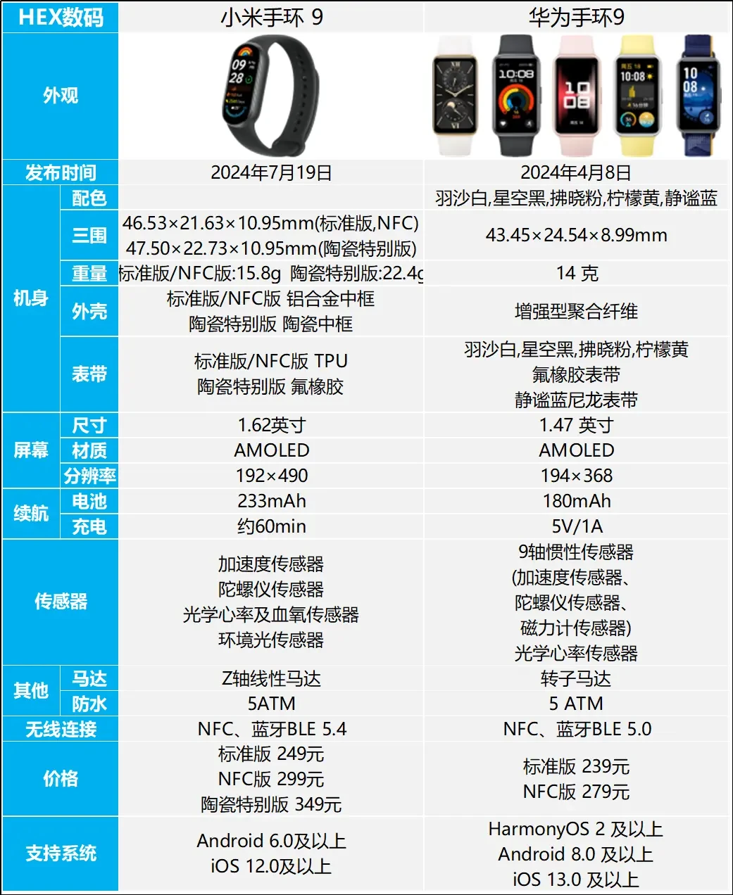 小米手环9 vs 华为手环9：屏幕、续航、监测全方位对比