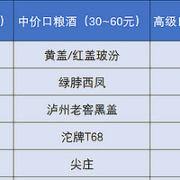 酱酒大跌，百元价格段的光瓶酒却要起飞了？百元内好酒有哪些？