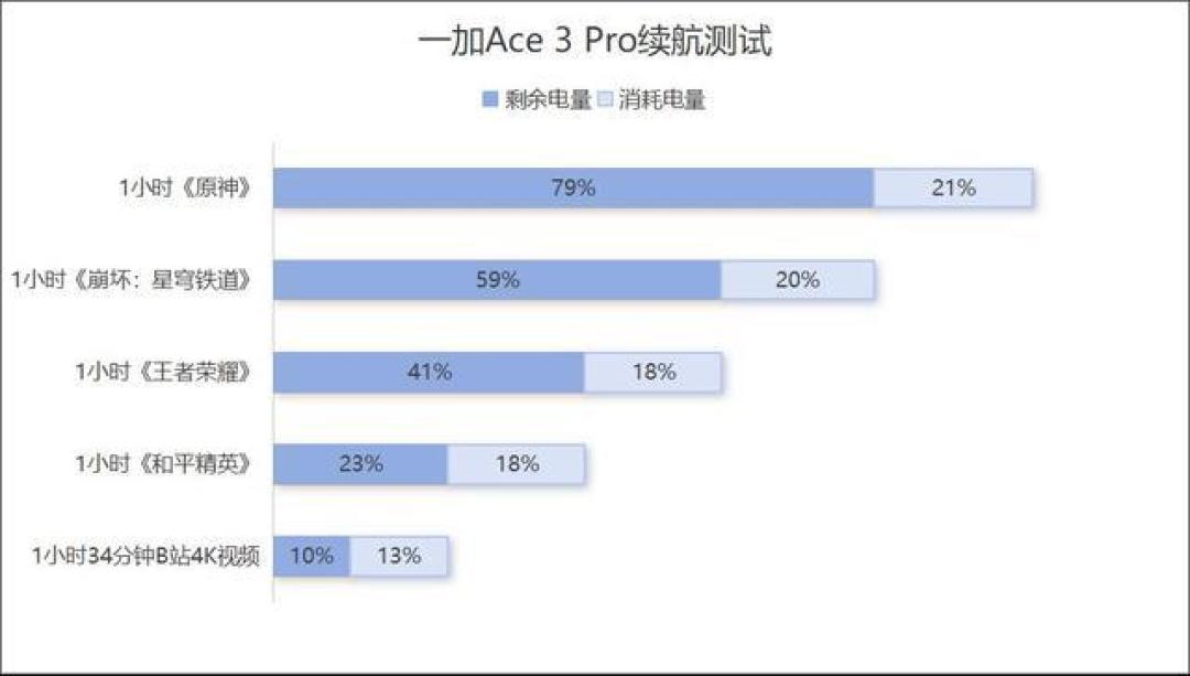 一加Ace 3 Pro:骁龙8 Gen 3与24GB运存加持,续航与游戏体验双优