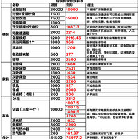 装修全攻略：预算清单、流程规划及细节管理一站式指南