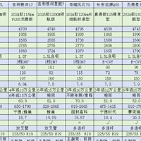 比亚迪是最佳选择吗？13W价位10款热门混动SUV对比分析。