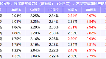 市场第一梯队，增多多7号养老年金险（增额版）有什么优势