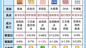 内容精选集|选购猫条避雷指南细致比对多种品牌和类型