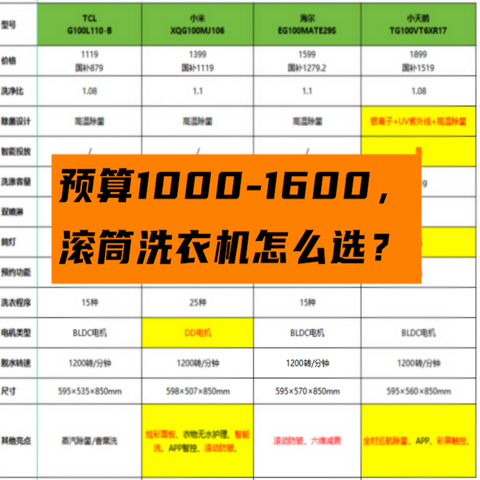 预算1000-1600元，滚筒洗衣机选购指南（附高性价比型号清单）