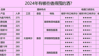 盘点2024年值得收藏的白酒有哪些？白酒下跌的时候还能囤酒吗？