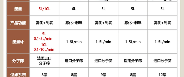五款热门家用制氧机测评